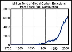 Carbonemission and The Greenhouse Effect and Climate Change. Image by Information for Action, a website for conservation and environmental issues offering solutions