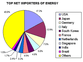 Energy imports graph. Image by Information for Action, a website for conservation and environmental issues offering solutions