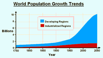 population growth trend graph. Image by Information for Action, a website for conservation and environmental issues offering solutions
