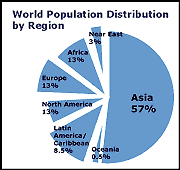 Population pie graph and population growth. Image by Information for Action, a website for conservation and environmental issues offering solutions