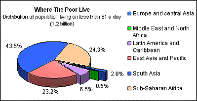 Poverty percentage pie graph, aid and world debt. Image by Information for Action, a website for conservation and environmental issues offering solutions