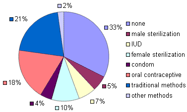 Reproductive Rights pie chart